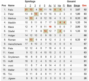 EM 2016 - Kicktipp Endtabelle